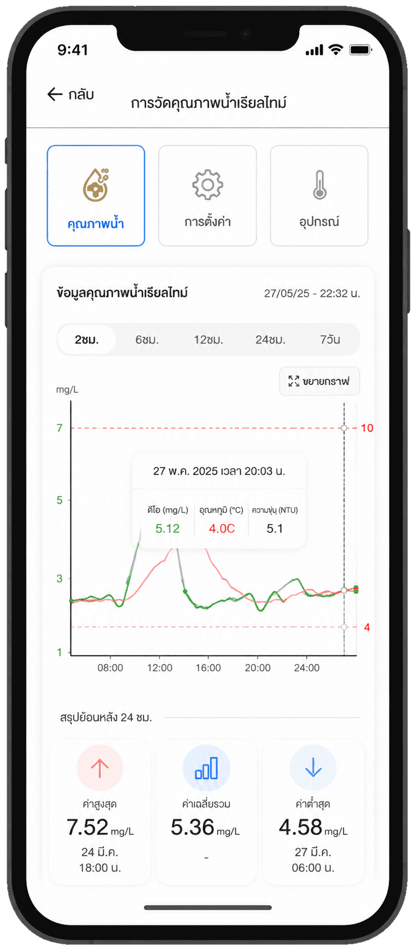 Water quality realtime app